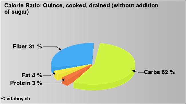 Calorie ratio: Quince, cooked, drained (without addition of sugar) (chart, nutrition data)