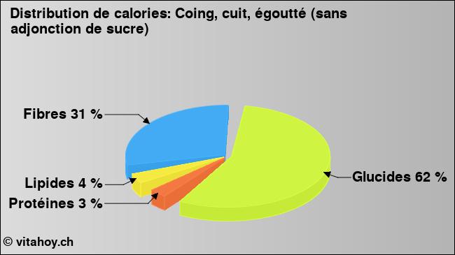 Calories: Coing, cuit, égoutté (sans adjonction de sucre) (diagramme, valeurs nutritives)