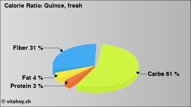 Calorie ratio: Quince, fresh (chart, nutrition data)