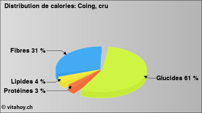 Calories: Coing, cru (diagramme, valeurs nutritives)