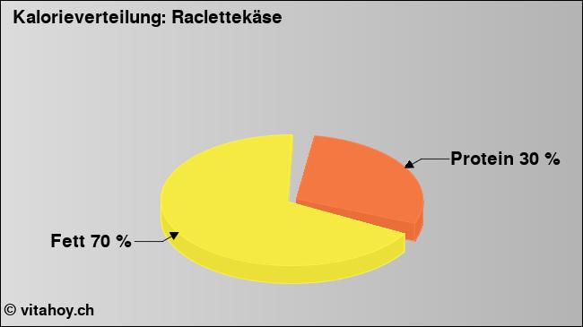 Kalorienverteilung: Raclettekäse (Grafik, Nährwerte)