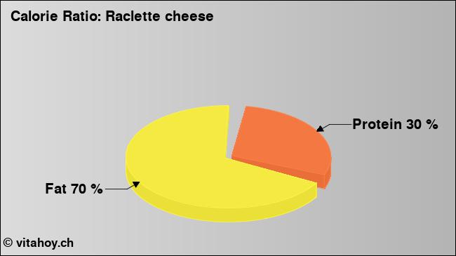 Calorie ratio: Raclette cheese (chart, nutrition data)