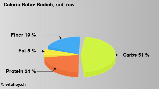 Calorie ratio: Radish, red, raw (chart, nutrition data)