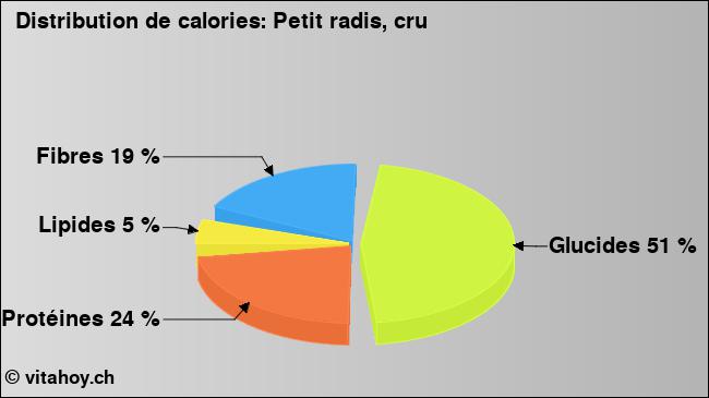 Calories: Petit radis, cru (diagramme, valeurs nutritives)