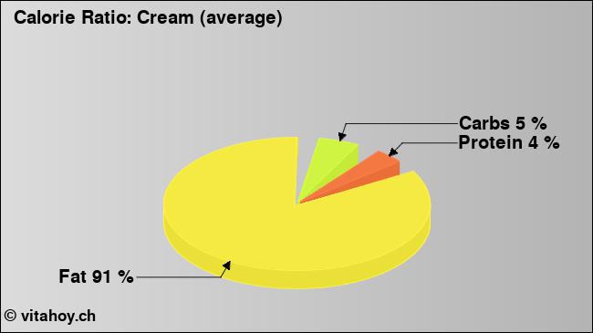 Calorie ratio: Cream (average) (chart, nutrition data)