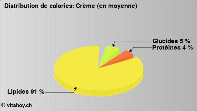 Calories: Crème (en moyenne) (diagramme, valeurs nutritives)