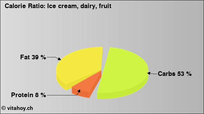 Calorie ratio: Ice cream, dairy, fruit (chart, nutrition data)