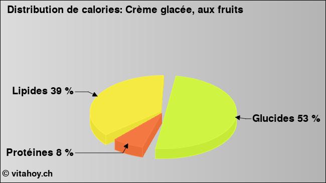 Calories: Crème glacée, aux fruits (diagramme, valeurs nutritives)