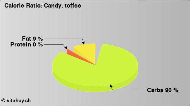Calorie ratio: Candy, toffee (chart, nutrition data)