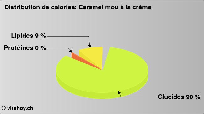 Calories: Caramel mou à la crème (diagramme, valeurs nutritives)
