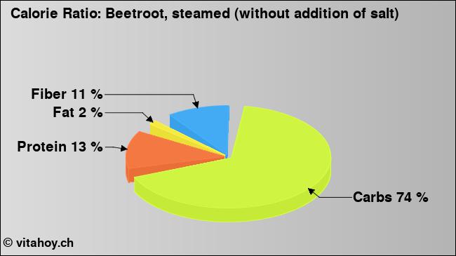Calorie ratio: Beetroot, steamed (without addition of salt) (chart, nutrition data)