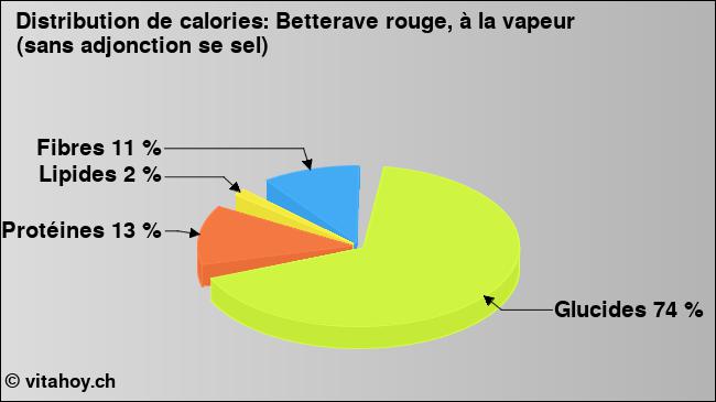 Calories: Betterave rouge, à la vapeur (sans adjonction se sel) (diagramme, valeurs nutritives)