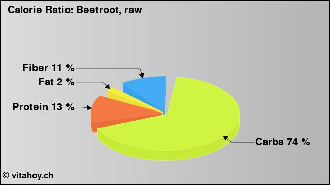 Calorie ratio: Beetroot, raw (chart, nutrition data)