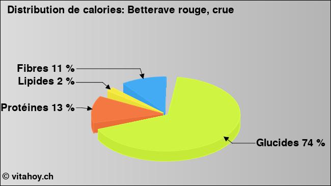 Calories: Betterave rouge, crue (diagramme, valeurs nutritives)