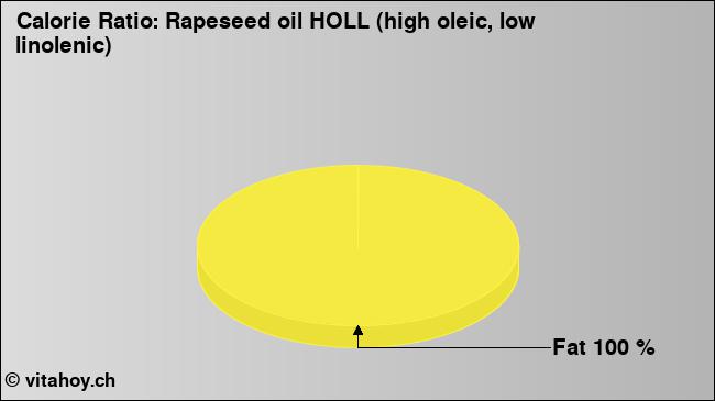 Calorie ratio: Rapeseed oil HOLL (high oleic, low linolenic) (chart, nutrition data)