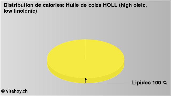 Calories: Huile de colza HOLL (high oleic, low linolenic) (diagramme, valeurs nutritives)