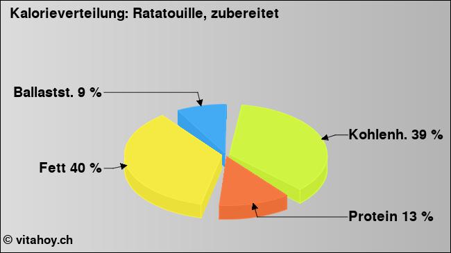 Kalorienverteilung: Ratatouille, zubereitet (Grafik, Nährwerte)