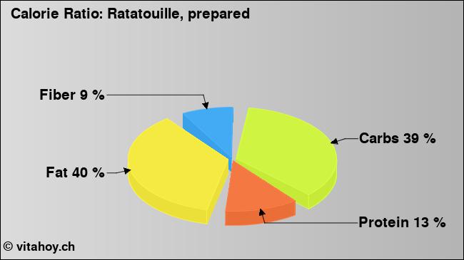 Calorie ratio: Ratatouille, prepared (chart, nutrition data)