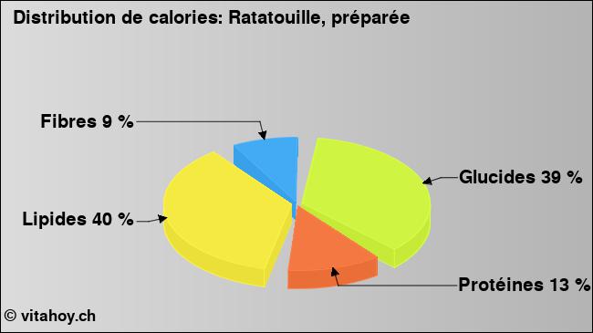 Calories: Ratatouille, préparée (diagramme, valeurs nutritives)