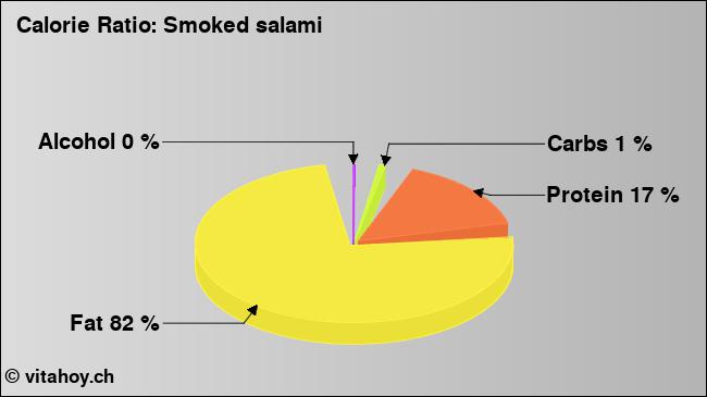 Calorie ratio: Smoked salami (chart, nutrition data)