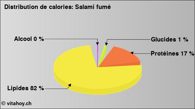 Calories: Salami fumé (diagramme, valeurs nutritives)