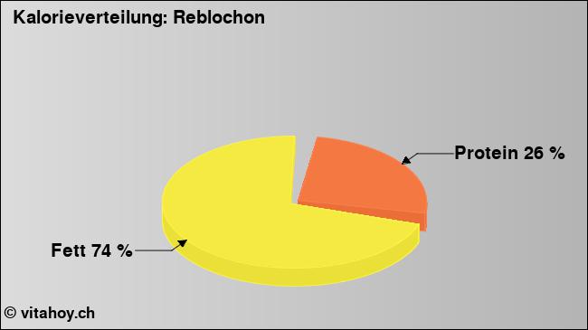Kalorienverteilung: Reblochon (Grafik, Nährwerte)