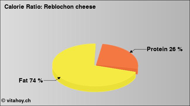 Calorie ratio: Reblochon cheese (chart, nutrition data)