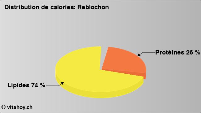 Calories: Reblochon (diagramme, valeurs nutritives)