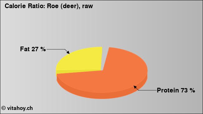 Calorie ratio: Roe (deer), raw (chart, nutrition data)