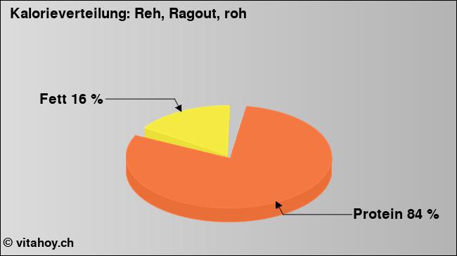 Kalorienverteilung: Reh, Ragout, roh (Grafik, Nährwerte)