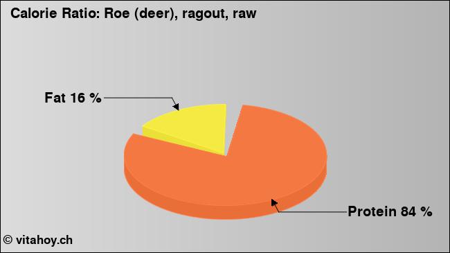 Calorie ratio: Roe (deer), ragout, raw (chart, nutrition data)