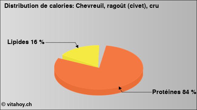 Calories: Chevreuil, ragoût (civet), cru (diagramme, valeurs nutritives)