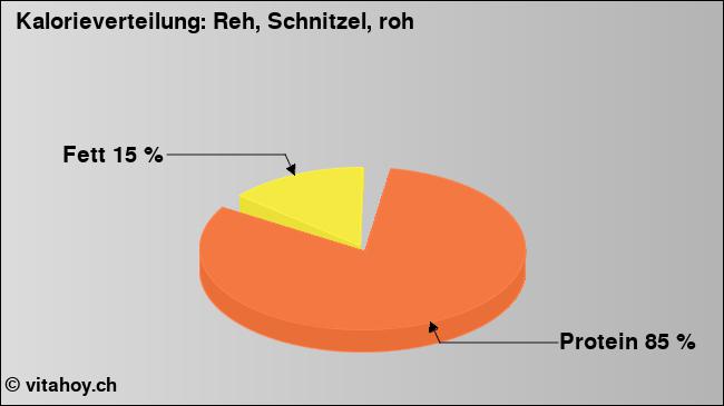 Kalorienverteilung: Reh, Schnitzel, roh (Grafik, Nährwerte)