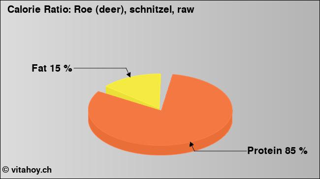Calorie ratio: Roe (deer), schnitzel, raw (chart, nutrition data)