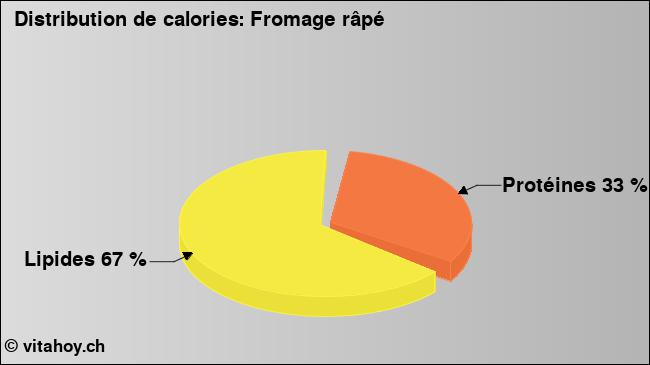 Calories: Fromage râpé (diagramme, valeurs nutritives)