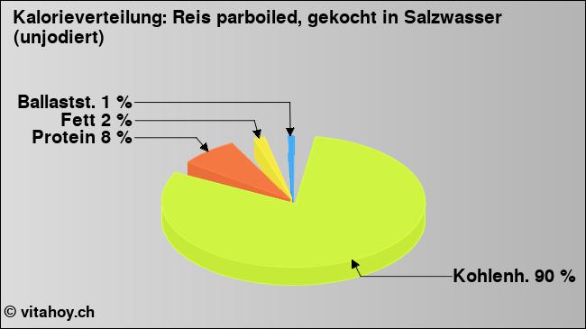 Kalorienverteilung: Reis parboiled, gekocht in Salzwasser (unjodiert) (Grafik, Nährwerte)