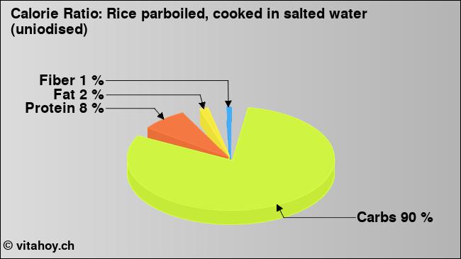 Calorie ratio: Rice parboiled, cooked in salted water (uniodised) (chart, nutrition data)