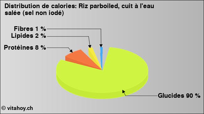 Calories: Riz parboiled, cuit à l'eau salée (sel non iodé) (diagramme, valeurs nutritives)