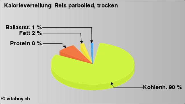 Kalorienverteilung: Reis parboiled, trocken (Grafik, Nährwerte)