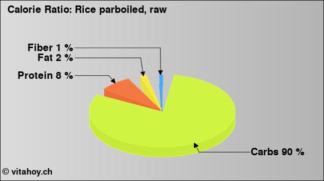 Calorie ratio: Rice parboiled, raw (chart, nutrition data)