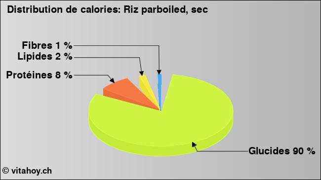 Calories: Riz parboiled, sec (diagramme, valeurs nutritives)