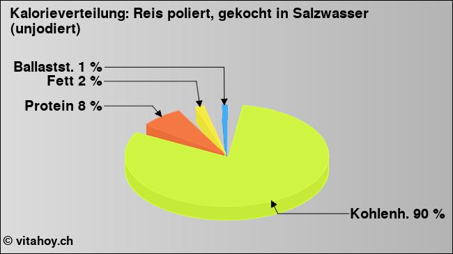 Kalorienverteilung: Reis poliert, gekocht in Salzwasser (unjodiert) (Grafik, Nährwerte)