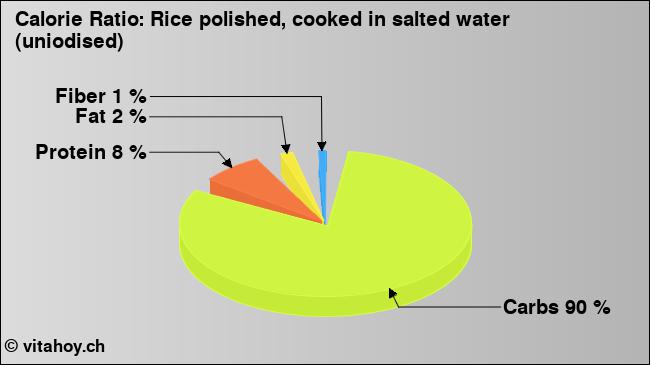 Calorie ratio: Rice polished, cooked in salted water (uniodised) (chart, nutrition data)