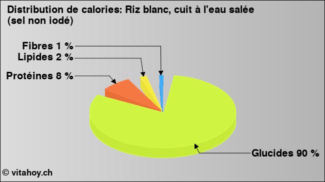 Calories: Riz blanc, cuit à l'eau salée (sel non iodé) (diagramme, valeurs nutritives)