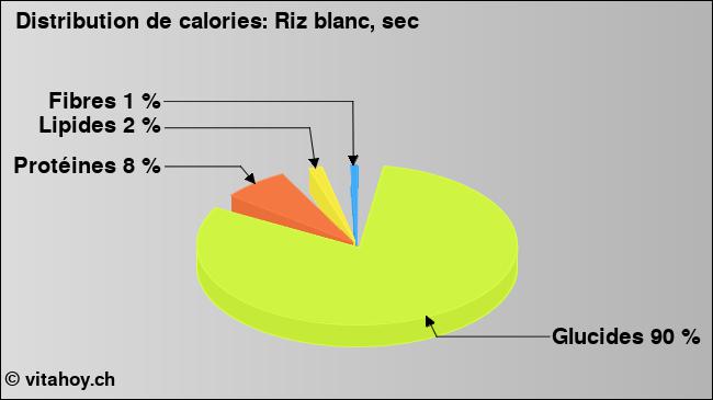 Calories: Riz blanc, sec (diagramme, valeurs nutritives)