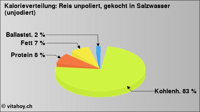 Kalorienverteilung: Reis unpoliert, gekocht in Salzwasser (unjodiert) (Grafik, Nährwerte)