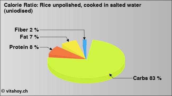 Calorie ratio: Rice unpolished, cooked in salted water (uniodised) (chart, nutrition data)