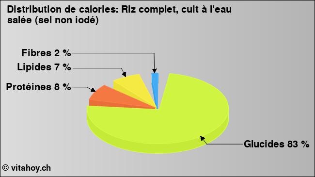 Calories: Riz complet, cuit à l'eau salée (sel non iodé) (diagramme, valeurs nutritives)