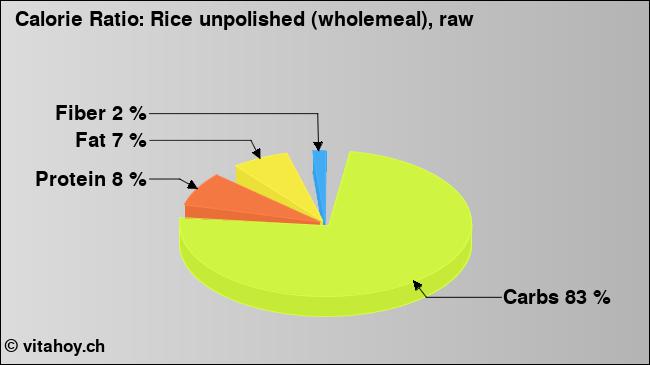 Calorie ratio: Rice unpolished (wholemeal), raw (chart, nutrition data)