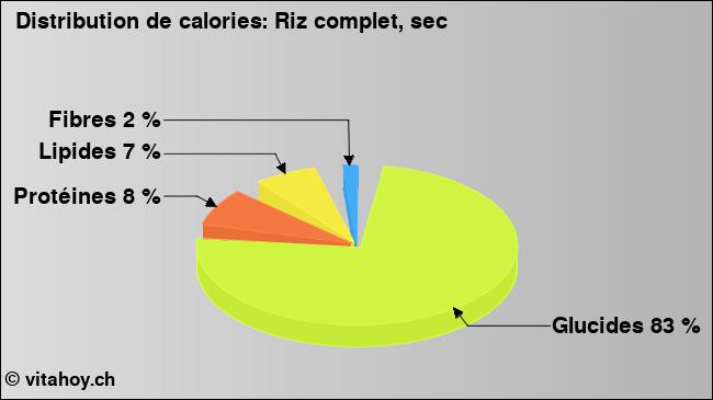 Calories: Riz complet, sec (diagramme, valeurs nutritives)